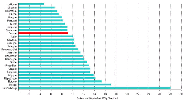 Emissions de gaz  effet de serre par habitant en Europe en 2005