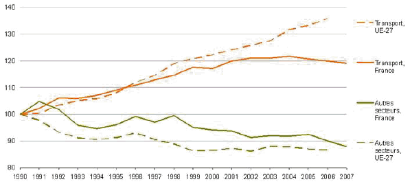 Emissions agrégées des six gaz à effet de serre des transports et des autres secteurs,  en France et en Europe (UE-27)