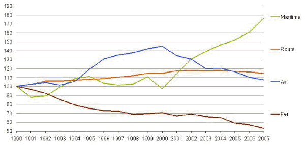 Emissions de gaz  effet de serre des transports par mode en France