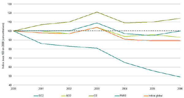 Indice d'évolution de la pollution de l'air, par polluant en France