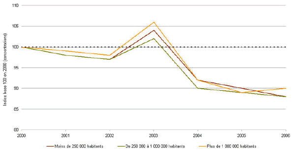 Indice d'volution de la pollution de l'air, par taille d'agglomration en France