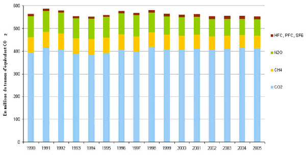 Les émissions de gaz à effet de serre en France