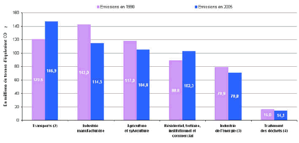 Emissions de gaz  effet de serre par secteur en France