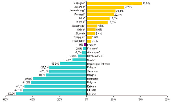 Distance en 2005 entre les émissions et la projection linéaire de l'objectif de kyoto