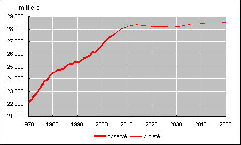 Graphique 1. Projection de population active en moyenne annuelle selon le scnario tendanciel