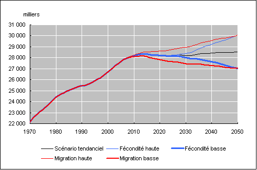 Graphique 3. Population active observe et projete : scnarios dmographiques