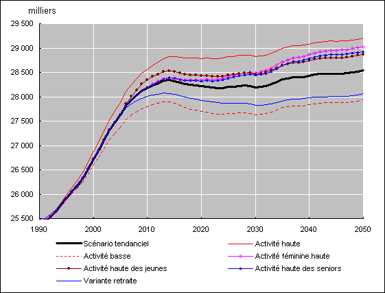 Graphique 4. Variantes d'activité