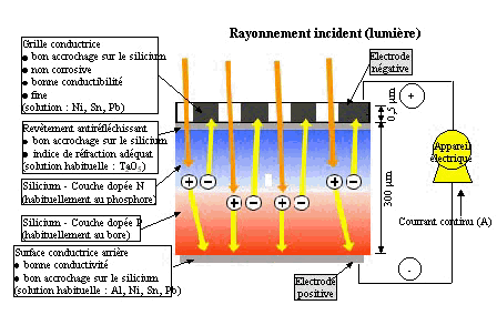 Schéma 5 - Schéma de description d’une cellule photovoltaïque