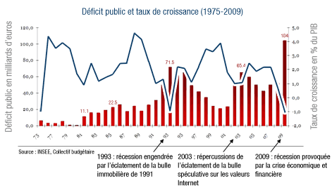 Deficits publics et croissance 1975-2009