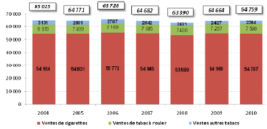 Le tabac à rouler, vecteur de croissance pour l'industrie