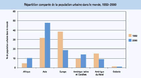 Population urbaine mondiale