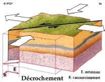 Figure 3a : Failles dcrochantes.

