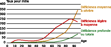 Prévalence de la déficience auditive selon
l'âge et le degré de sévérité