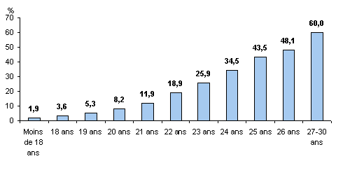 700.Âge et activités rémunérées régulières*