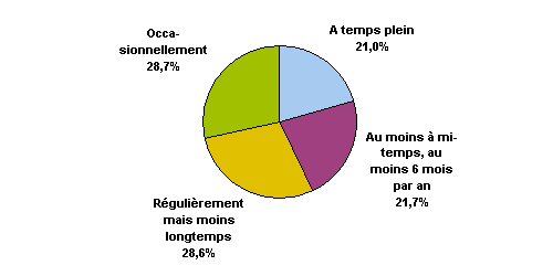 690.Fréquence des activités rémunérées exercées pendant l'année universitaire