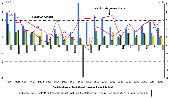 Contribution des composantes du revenu à son évolution et évolution du pouvoir d'achat (en %)
