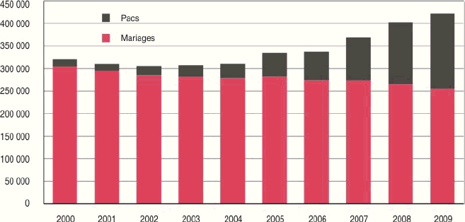 Graphique 1 : Nombre d’unions conclues entre partenaires de sexes opposés    