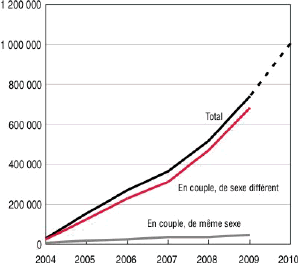 Graphique 1 : Un million de personnes pacses  au 1er janvier 2010    