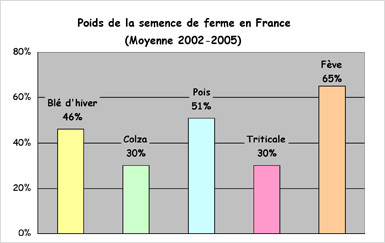 ttp://www.semences-fermieres.org/images/imagesFCK/image/graphiques/semences_ferme_france0205.gif