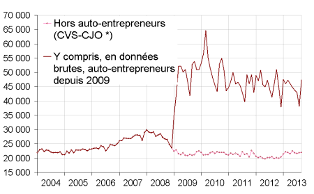 Créations d’entreprises (CVS-CJO*)