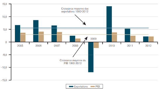 Graph OMC prev augment commerce mondial