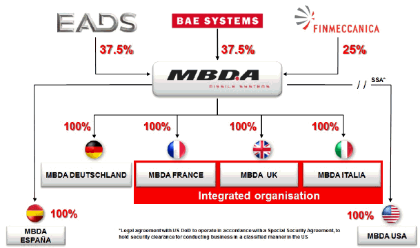 Description : Ownership structure