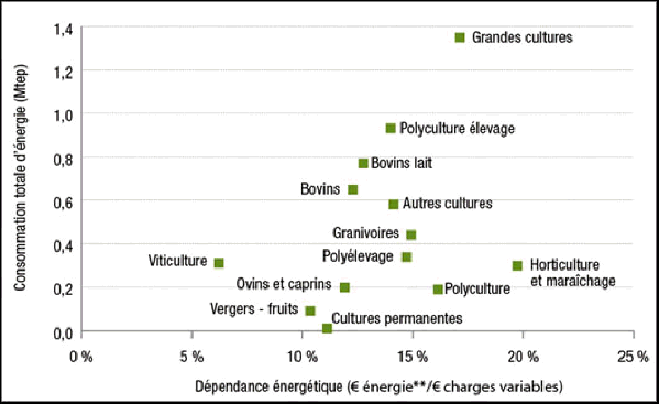 ttp://www.ademe.fr/sites/default/files/assets/images/maitriser-l-energie-dans-mon-exploitation-agricole_graphique-dependance-energetique-par-type-d-exploitation_ademe.jpg