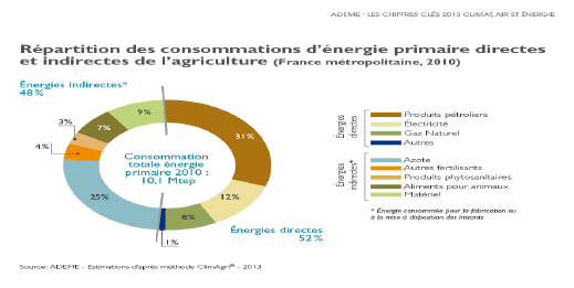 :\SERVICES\SAF\bardinalm\DOSSIERS\ANIMATION\SITE INTERNET\Documents sources\N1 Produire Autrement\N3 Production agricole\N34 Chiffres clé et observation\Graphes chiffres clés\p85-F5-RepartitionConso.jpg