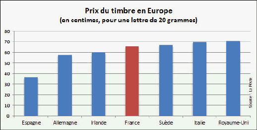 ttp://i-cms.journaldunet.com/image_cms/original/1866634-prix-du-timbre-pourquoi-il-augmente.jpg