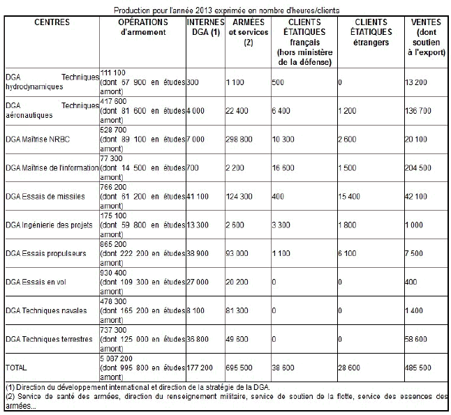 0140104 fra DGA centre d'essai bilan 2013 activit