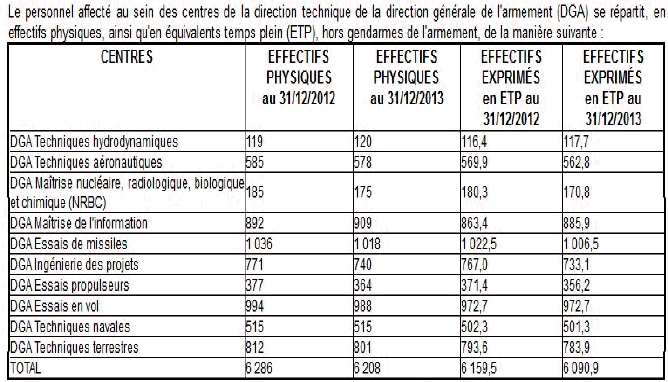 0140401 Fra DGA centre essai effectifs 2013