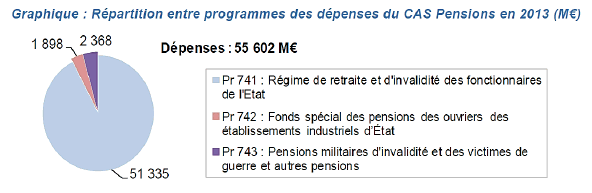 Dpenses CAS Pensions 2013