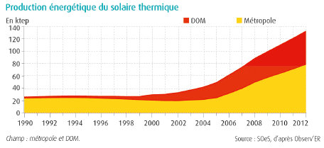 roduction énergétique solaire