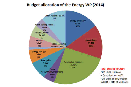 Budget nergie 2014