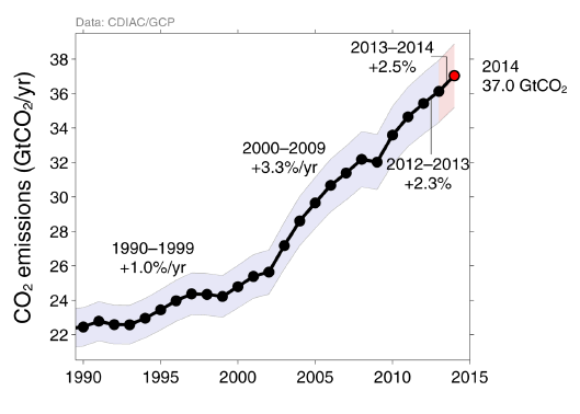 ttp://folk.uio.no/roberan/img/GCP2014/PNG/fig_06_FossilFuel_and_Cement_emissions_300.png