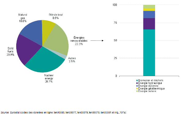 http://ec.europa.eu/eurostat/statistics-explained/images/0/0b/Energy_Energy_production_and_imports_YB14-fr.png