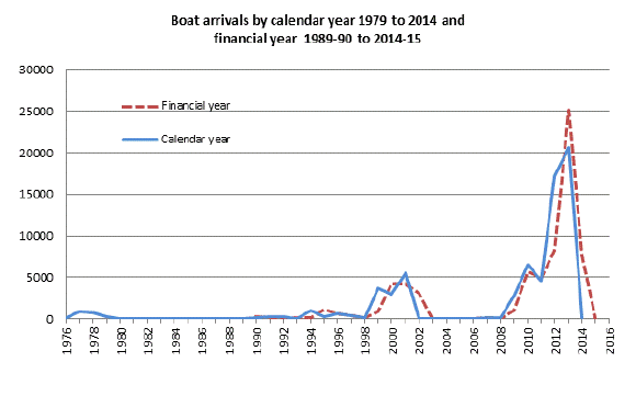 ttp://www.aph.gov.au/~/media/05%20About%20Parliament/54%20Parliamentary%20Depts/544%20Parliamentary%20Library/Research%20Papers/2015-16/BoatTurnbacks.gif?la=en