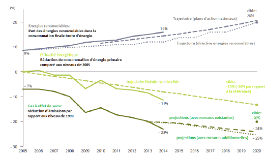 tteinte des objectifs européens-2015-AEE 2