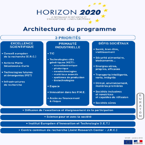 rchitecture du programme Horizon 2020