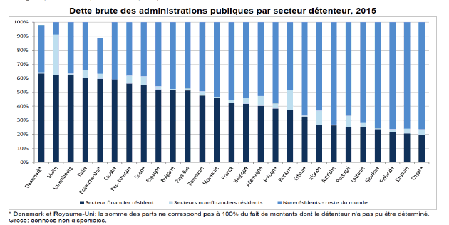 graphique eurostats