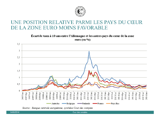 Ecart de taux  10 ans entre l'Allemagne et diffrents pays de la zone euro