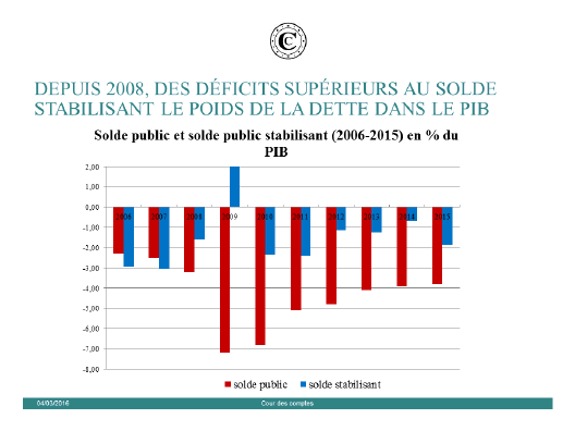 Solde public et solde stabilisant
