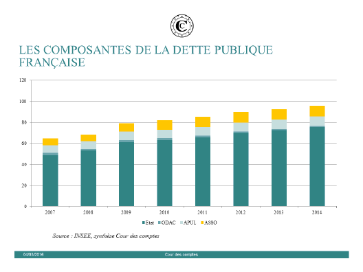 Composantes de la dette publique franaise