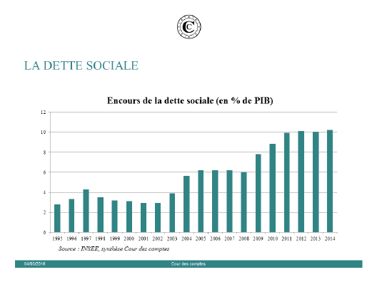 Encours de la dette sociale