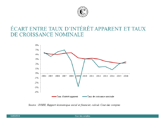 Ecart entre taux d'intrt apparent et taux de croissance nominale