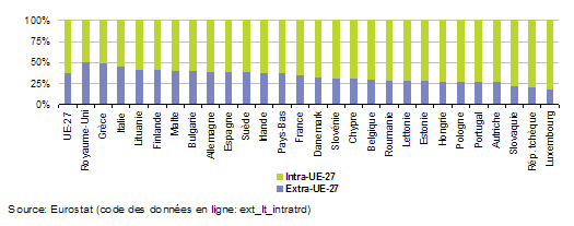 ained/images/2/23/Intra_and_extra_EU-27_trade,_2011_(imports_plus_exports,_%_share_of_total_trade)-fr.png