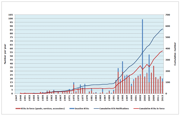 Description : http://www.wto.org/images/rta13_chart_e.gif