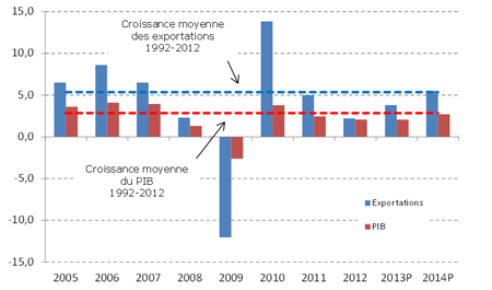 Description : http://www.wto.org/images/img_press/press688/chart1_f.png