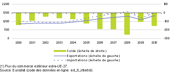 xplained/images/b/b9/Development_of_external_trade,_EU-27,_2000-2010_(1)_(EUR_1_000_million)-fr.p