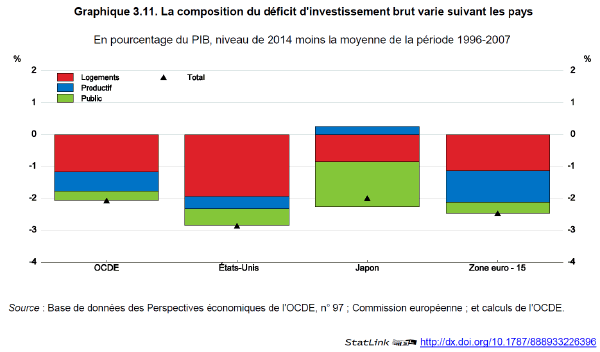 D:\Utilisateurs\IFREMIOT-MOUTENET\Bureau\(p. 231) Graphique 3.11. La composition du déficit d'investissement brut varie suivant les pays.png